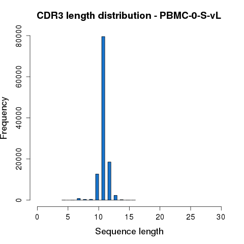 CDR3_len_PBMC-0-S-vL.png